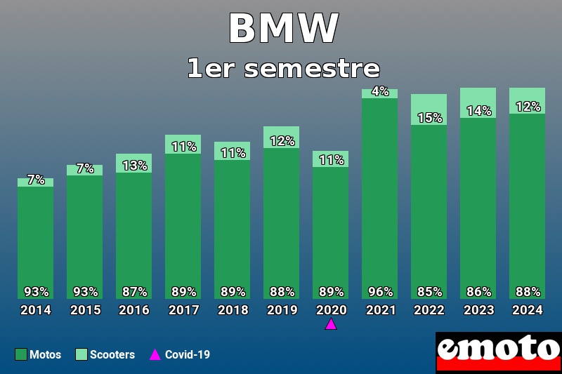 Répartition Motos Scooters BMW en 1er semestre 2024 Répartition Motos Scooters BMW en 1er semestre 2024