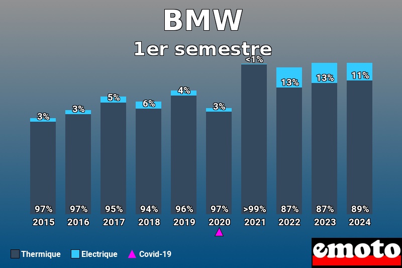 Répartition Thermique Electrique BMW en 1er semestre 2024 Répartition Thermique Electrique BMW en 1er semestre 2024