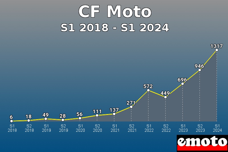 Volumes des immatriculations CF Moto de s1 2018 à s1 2024