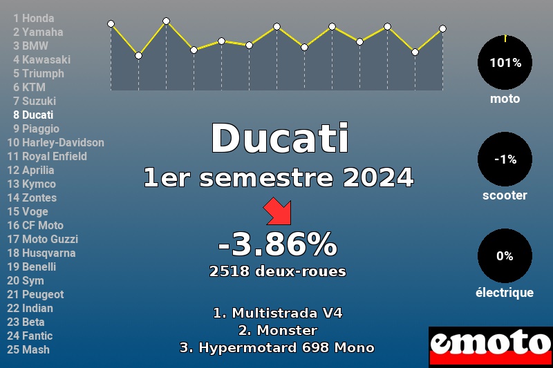 Immatriculations Ducati en France au 1er semestre 2024 Immatriculations Ducati en France au 1er semestre 2024