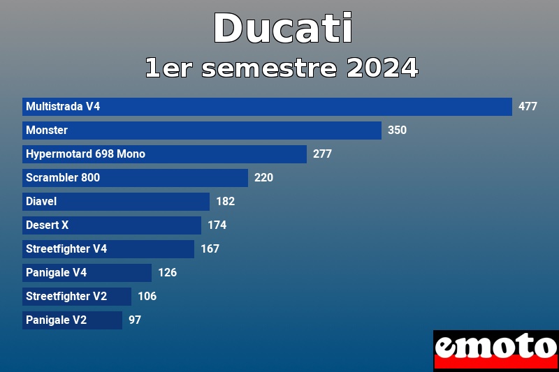 Les 10 Ducati les plus immatriculés en 1er semestre 2024 Les 10 Ducati les plus immatriculés en 1er semestre 2024
