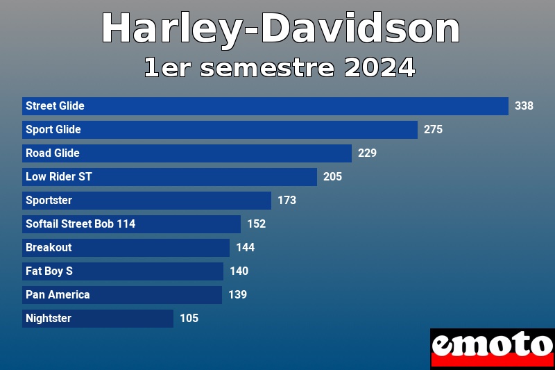 Les 10 Harley-Davidson les plus immatriculés en 1er semestre 2024 Les 10 Harley-Davidson les plus immatriculés en 1er semestre 2024
