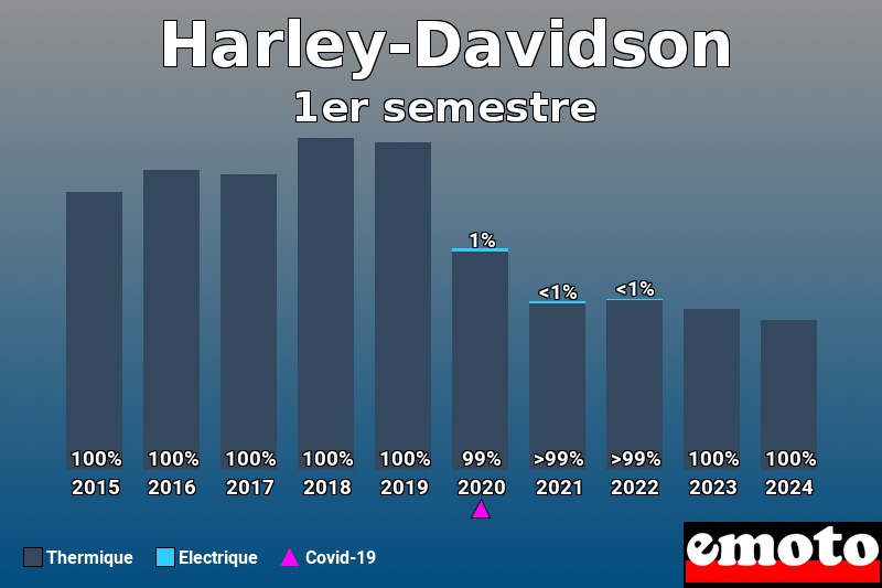 Répartition Thermique Electrique Harley-Davidson en 1er semestre 2024 Répartition Thermique Electrique Harley-Davidson en 1er semestre 2024