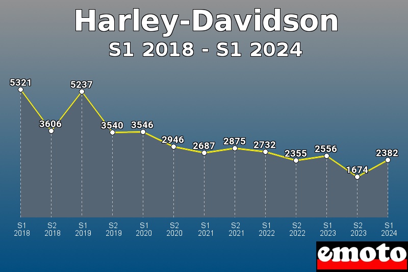 Volumes des immatriculations Harley-Davidson de s1 2018 à s1 2024
