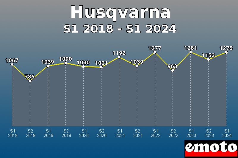Volumes des immatriculations Husqvarna de s1 2018 à s1 2024