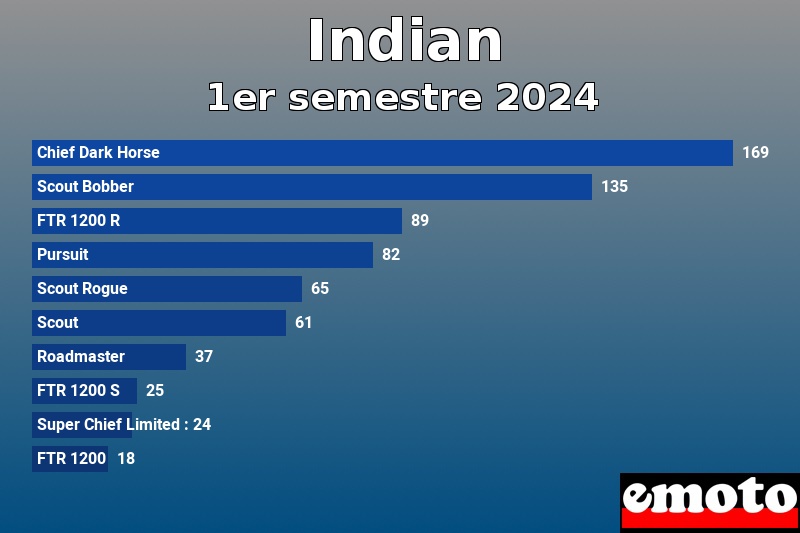 Les 10 Indian les plus immatriculés en 1er semestre 2024 Les 10 Indian les plus immatriculés en 1er semestre 2024