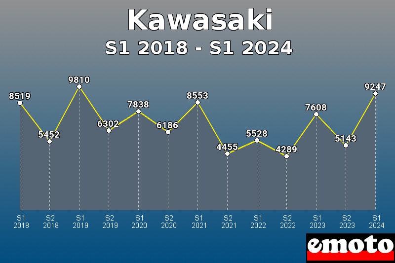 Volumes des immatriculations Kawasaki de s1 2018 à s1 2024 Volumes des immatriculations Kawasaki de s1 2018 à s1 2024
