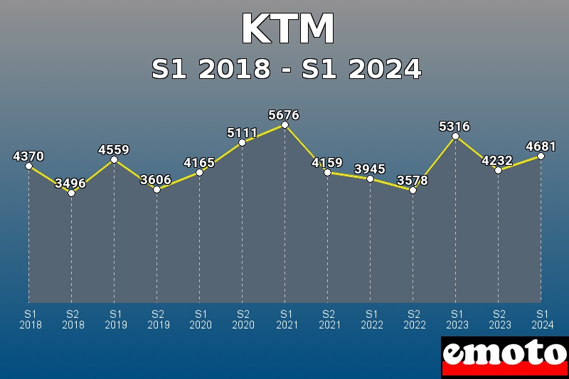 Volumes des immatriculations KTM de s1 2018 à s1 2024