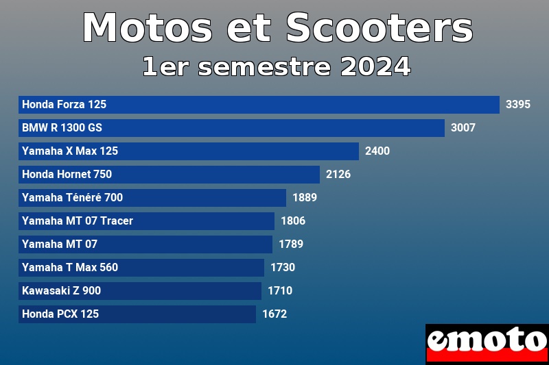 Les 10 Motos et Scooters les plus immatriculés en 1er semestre 2024 Les 10 Motos et Scooters les plus immatriculés en 1er semestre 2024