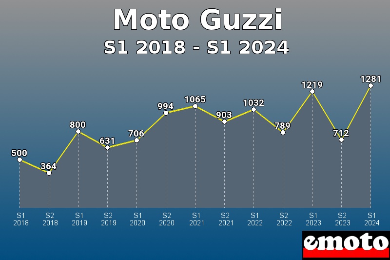 Volumes des immatriculations Moto Guzzi de s1 2018 à s1 2024