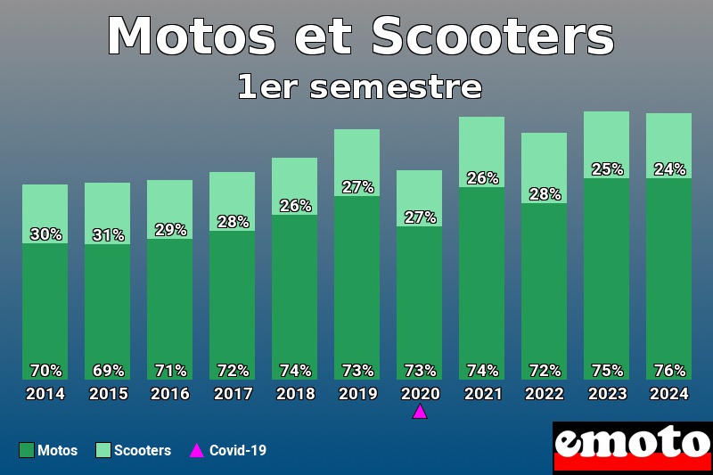 Répartition Motos Scooters Motos et Scooters en 1er semestre 2024 Répartition Motos Scooters Motos et Scooters en 1er semestre 2024