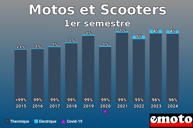 Répartition Thermique Electrique Motos et Scooters en 1er semestre 2024 Répartition Thermique Electrique Motos et Scooters en 1er semestre 2024