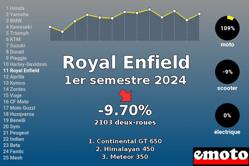 Immatriculations Royal Enfield en France au 1er semestre 2024 Immatriculations Royal Enfield en France au 1er semestre 2024