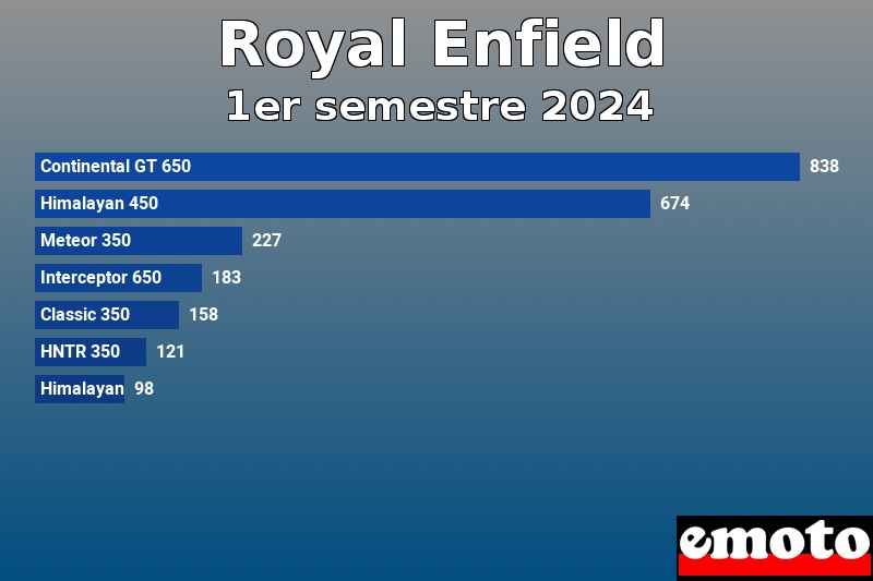 Les 7 Royal Enfield les plus immatriculés en 1er semestre 2024 Les 7 Royal Enfield les plus immatriculés en 1er semestre 2024
