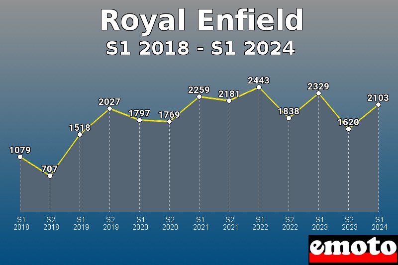 Volumes des immatriculations Royal Enfield de s1 2018 à s1 2024