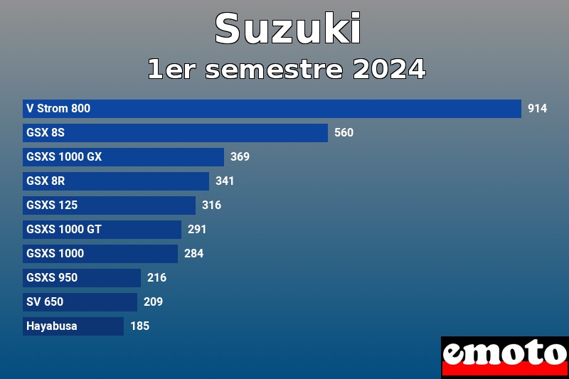Les 10 Suzuki les plus immatriculés en 1er semestre 2024 Les 10 Suzuki les plus immatriculés en 1er semestre 2024