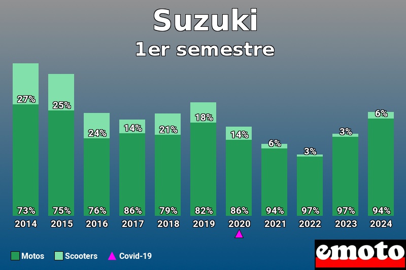Répartition Motos Scooters Suzuki en 1er semestre 2024 Répartition Motos Scooters Suzuki en 1er semestre 2024