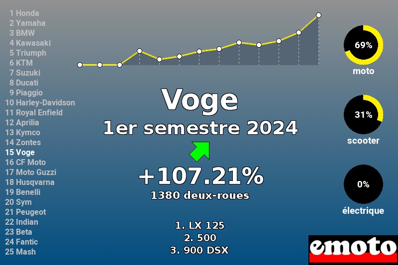 Immatriculations Voge en France au 1er semestre 2024 Immatriculations Voge en France au 1er semestre 2024