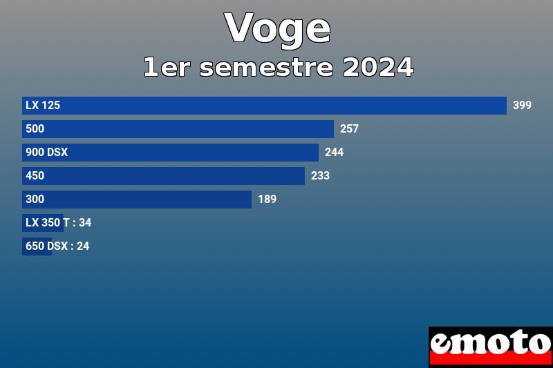 Les 7 Voge les plus immatriculés en 1er semestre 2024 Les 7 Voge les plus immatriculés en 1er semestre 2024