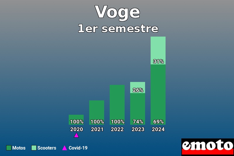 Répartition Motos Scooters Voge en 1er semestre 2024 Répartition Motos Scooters Voge en 1er semestre 2024