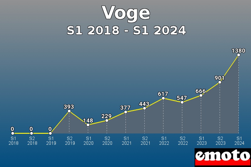Voge les plus immatriculés de S1 2018 à S1 2024 Voge les plus immatriculés de S1 2018 à S1 2024