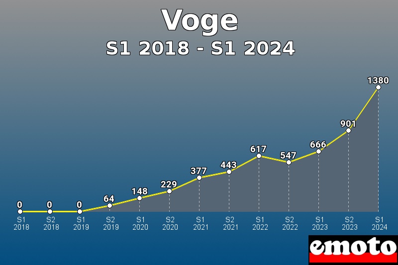 Volumes des immatriculations Voge de s1 2018 à s1 2024 Volumes des immatriculations Voge de s1 2018 à s1 2024