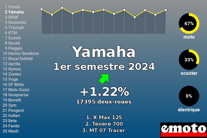 Immatriculations Yamaha en France au 1er semestre 2024 Immatriculations Yamaha en France au 1er semestre 2024