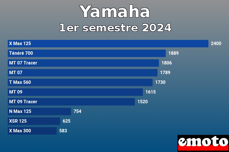 Les 10 Yamaha les plus immatriculés en 1er semestre 2024 Les 10 Yamaha les plus immatriculés en 1er semestre 2024