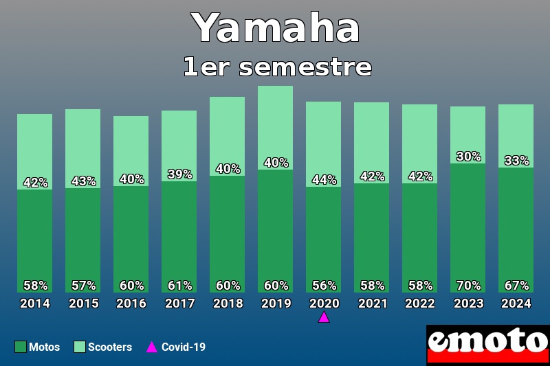 Répartition Motos Scooters Yamaha en 1er semestre 2024 Répartition Motos Scooters Yamaha en 1er semestre 2024