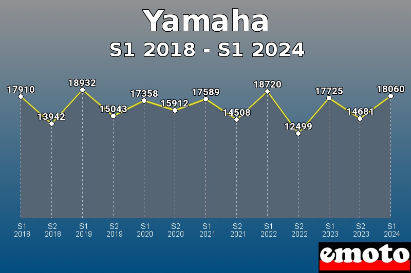 Volumes des immatriculations Yamaha de s1 2018 à s1 2024
