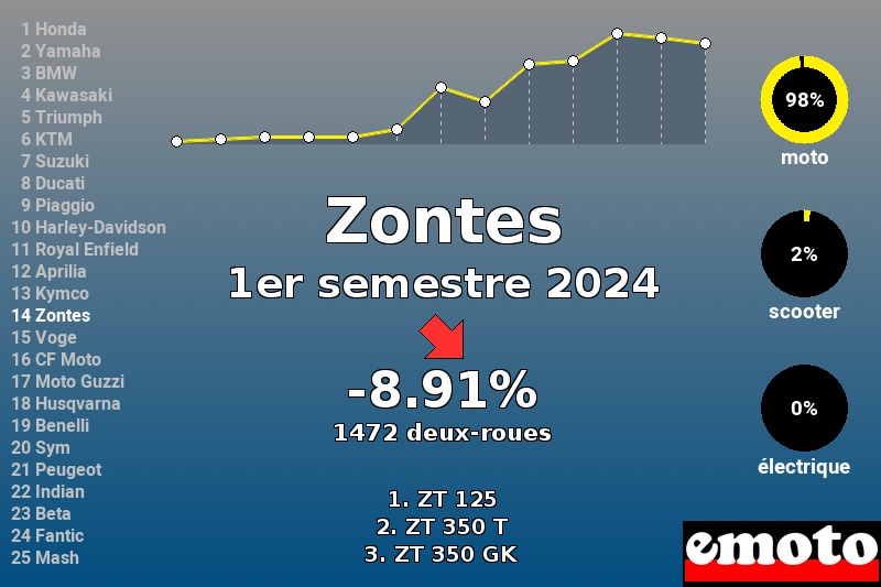 Immatriculations Zontes en France au 1er semestre 2024 Immatriculations Zontes en France au 1er semestre 2024