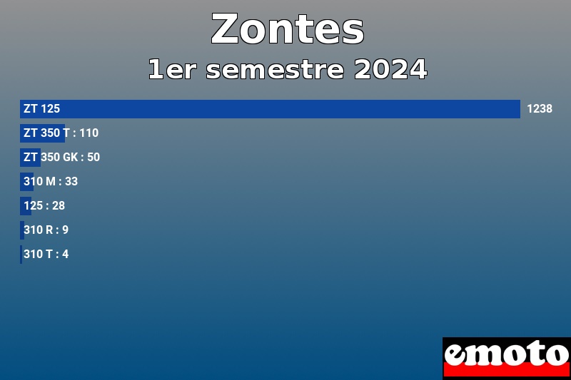 Les 7 Zontes les plus immatriculés en 1er semestre 2024 Les 7 Zontes les plus immatriculés en 1er semestre 2024