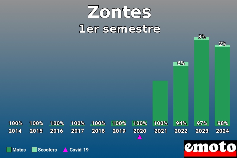 Répartition Motos Scooters Zontes en 1er semestre 2024 Répartition Motos Scooters Zontes en 1er semestre 2024