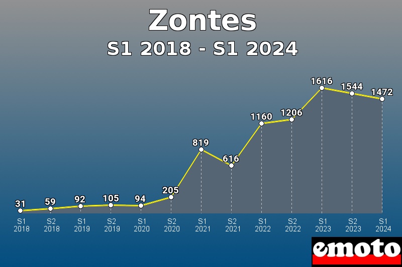 Zontes les plus immatriculés de S1 2018 à S1 2024 Zontes les plus immatriculés de S1 2018 à S1 2024