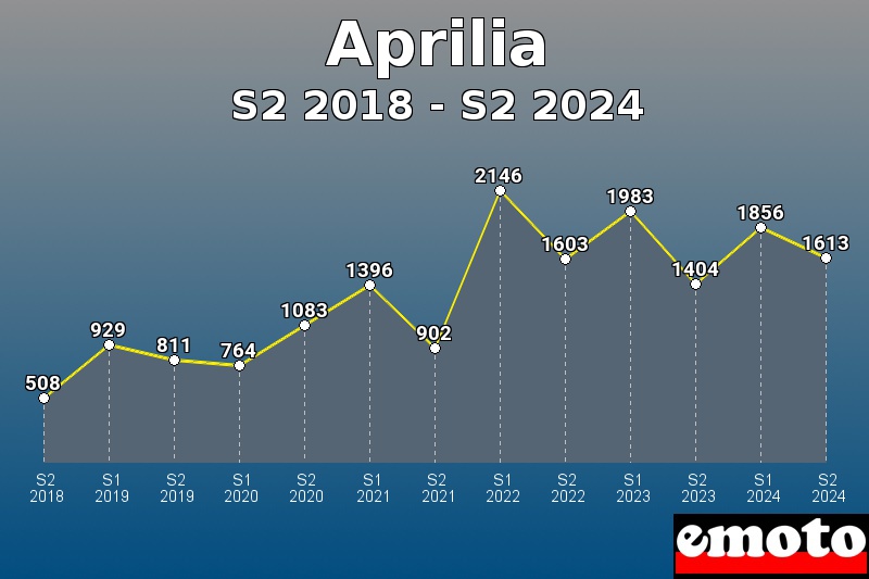 Volumes des immatriculations Aprilia de s2 2018 à s2 2024