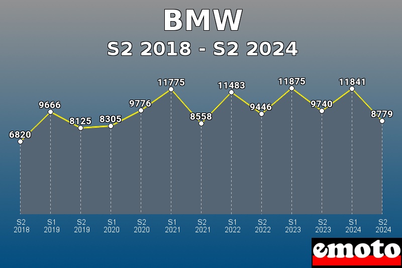 Volumes des immatriculations BMW de s2 2018 à s2 2024