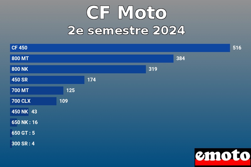 Les 10 CF Moto les plus immatriculés en 2e semestre 2024 Les 10 CF Moto les plus immatriculés en 2e semestre 2024