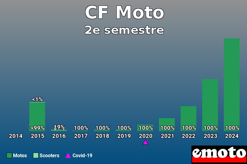 Répartition Motos Scooters CF Moto en 2e semestre 2024 Répartition Motos Scooters CF Moto en 2e semestre 2024