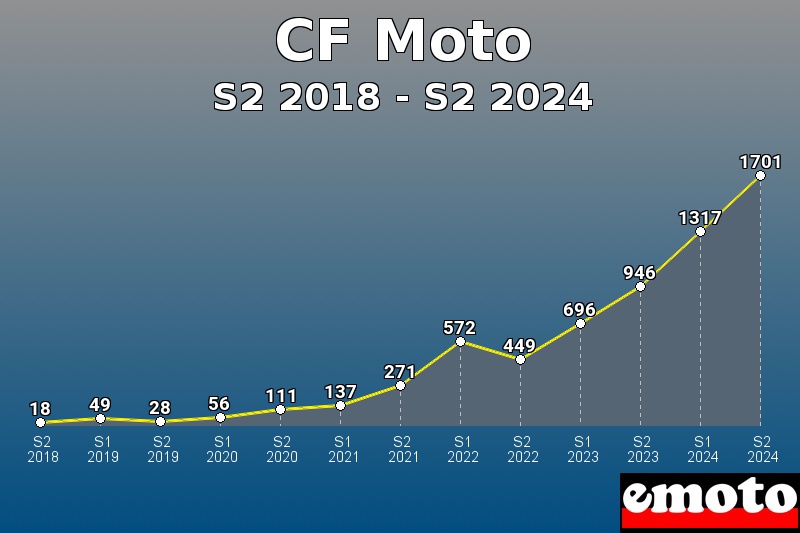 Volumes des immatriculations CF Moto de s2 2018 à s2 2024 Volumes des immatriculations CF Moto de s2 2018 à s2 2024