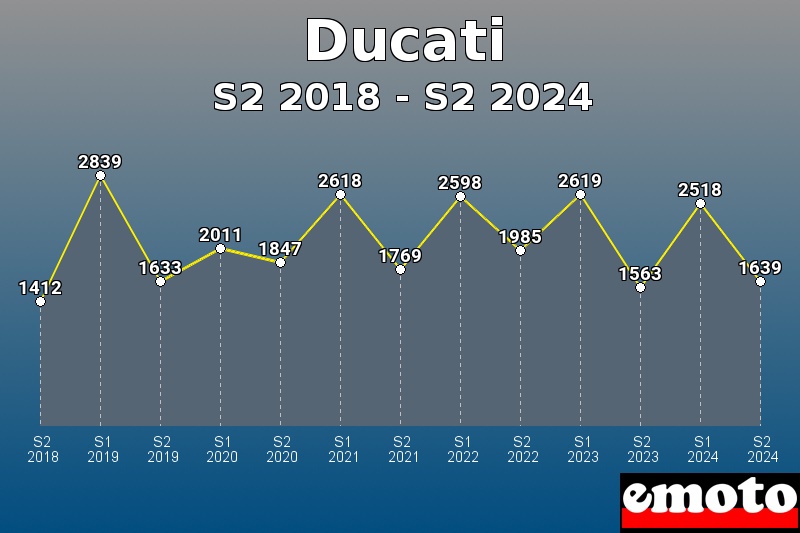 Volumes des immatriculations Ducati de s2 2018 à s2 2024