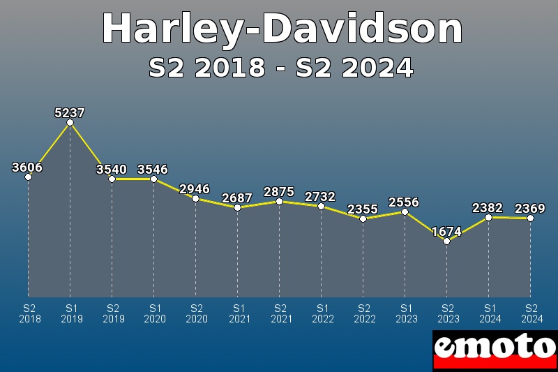 Volumes des immatriculations Harley-Davidson de s2 2018 à s2 2024 Volumes des immatriculations Harley-Davidson de s2 2018 à s2 2024
