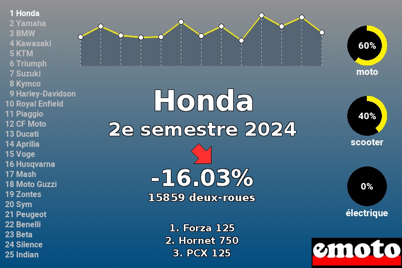 Immatriculations Honda en France au 2e semestre 2024 Immatriculations Honda en France au 2e semestre 2024