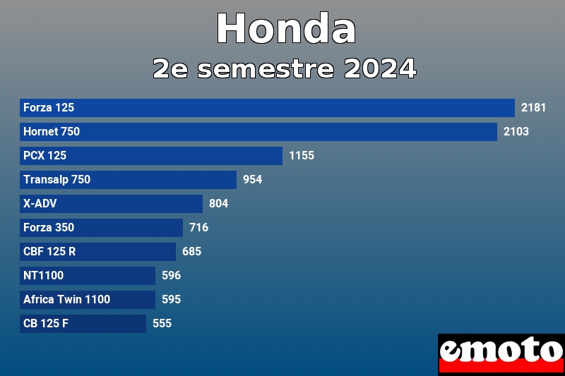 Les 10 Honda les plus immatriculés en 2e semestre 2024 Les 10 Honda les plus immatriculés en 2e semestre 2024