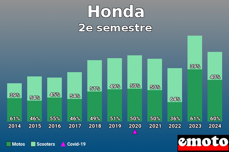 Répartition Motos Scooters Honda en 2e semestre 2024 Répartition Motos Scooters Honda en 2e semestre 2024