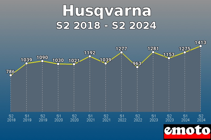 Volumes des immatriculations Husqvarna de s2 2018 à s2 2024