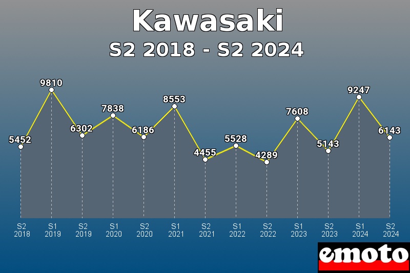 Volumes des immatriculations Kawasaki de s2 2018 à s2 2024
