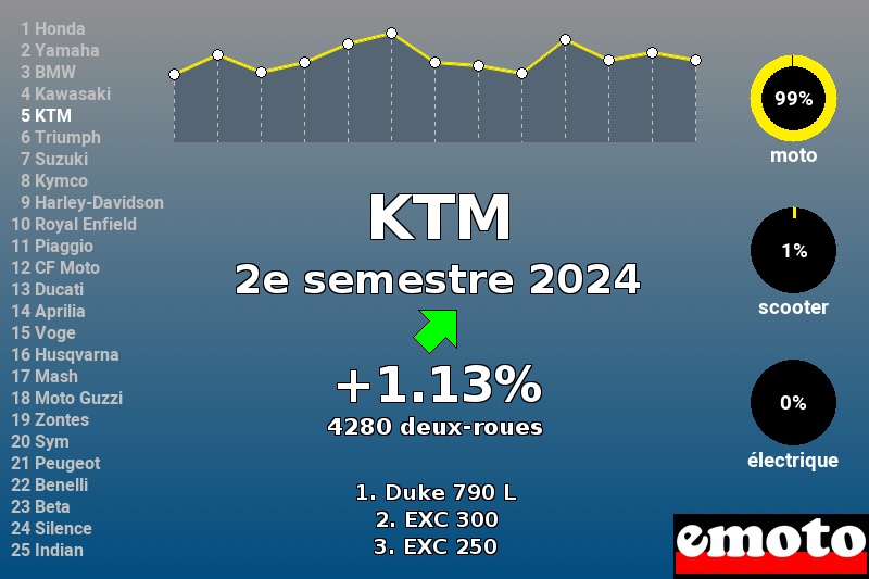 Immatriculations KTM en France au 2e semestre 2024 Immatriculations KTM en France au 2e semestre 2024