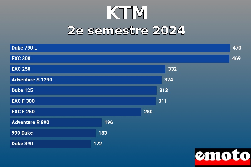 Les 10 KTM les plus immatriculés en 2e semestre 2024 Les 10 KTM les plus immatriculés en 2e semestre 2024