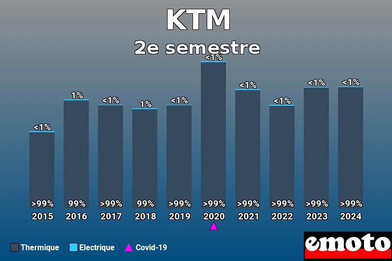 Répartition Thermique Electrique KTM en 2e semestre 2024 Répartition Thermique Electrique KTM en 2e semestre 2024