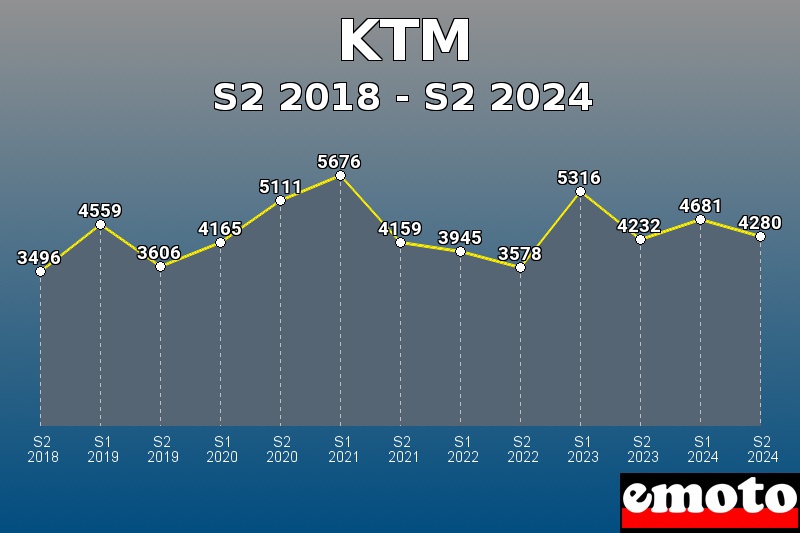 Volumes des immatriculations KTM de s2 2018 à s2 2024